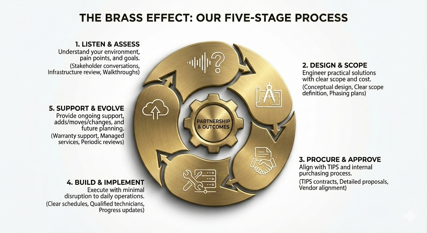 Circular infographic illustrating The Brass Effect's 5-stage project process: 1. Listen & Assess, 2. Design & Scope, 3. Procure & Approve, 4. Build & Implement, and 5. Support & Evolve, centering on Partnership and Outcomes.